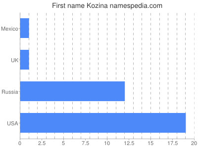 Vornamen Kozina