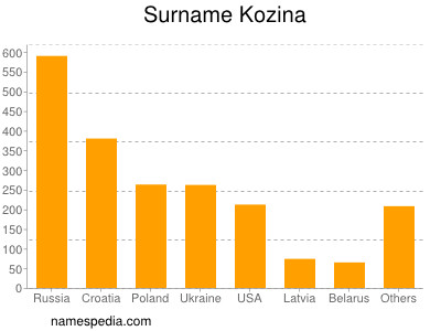 Familiennamen Kozina