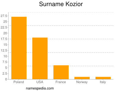 Familiennamen Kozior