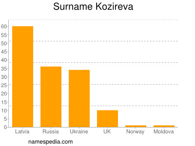 Familiennamen Kozireva