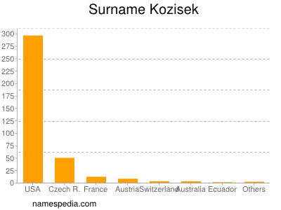 Familiennamen Kozisek