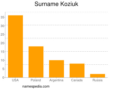 Familiennamen Koziuk