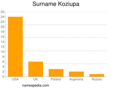 Familiennamen Koziupa