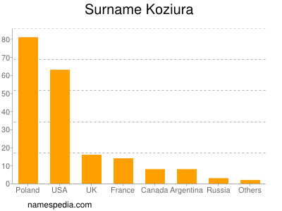 Familiennamen Koziura