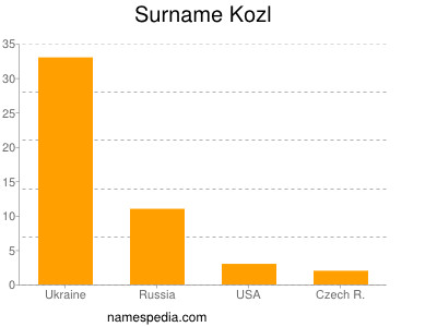 Familiennamen Kozl