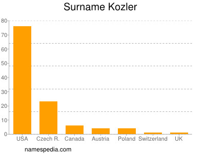 Familiennamen Kozler