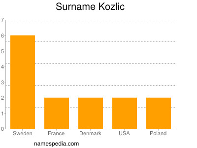 Familiennamen Kozlic