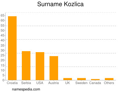 Familiennamen Kozlica