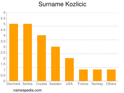 Familiennamen Kozlicic