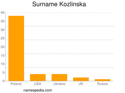 Familiennamen Kozlinska