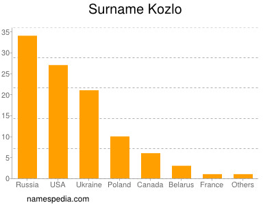 Familiennamen Kozlo