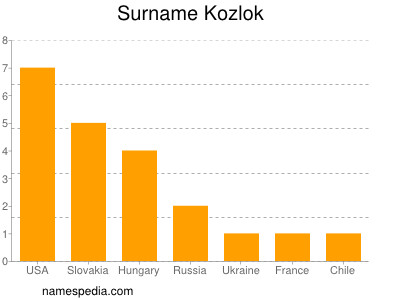 Familiennamen Kozlok