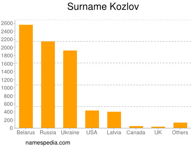 Familiennamen Kozlov