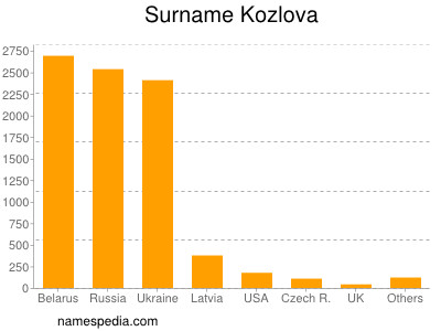 nom Kozlova