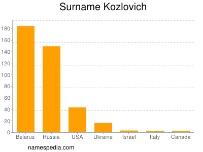 Familiennamen Kozlovich