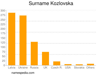 Surname Kozlovska