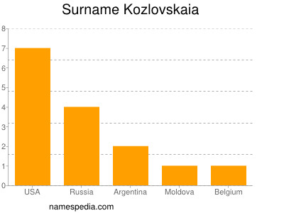 Familiennamen Kozlovskaia