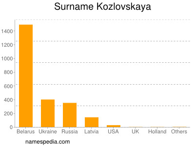 Familiennamen Kozlovskaya