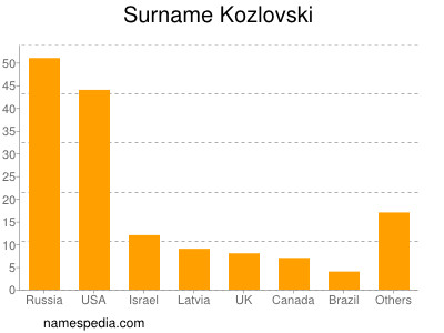 Familiennamen Kozlovski