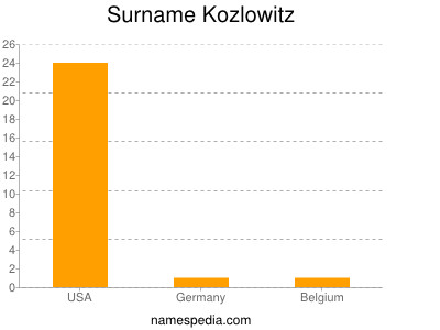 Familiennamen Kozlowitz