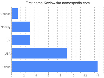 Given name Kozlowska