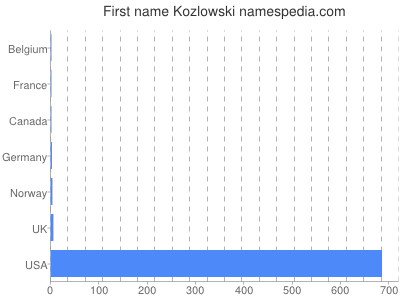 Vornamen Kozlowski