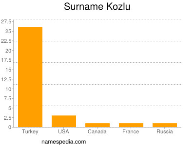 Familiennamen Kozlu