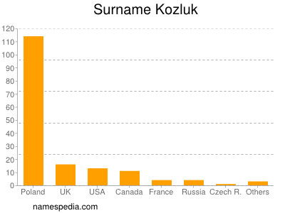 Familiennamen Kozluk