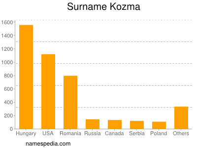 Familiennamen Kozma