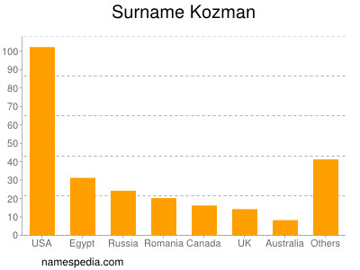 Familiennamen Kozman