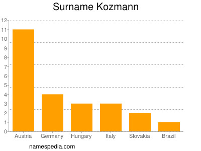 Familiennamen Kozmann