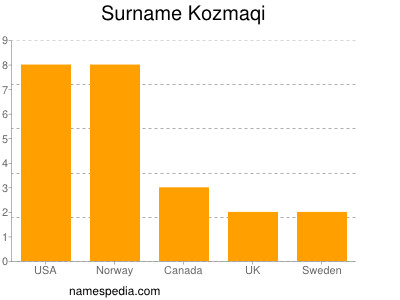 Familiennamen Kozmaqi