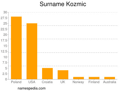 Familiennamen Kozmic