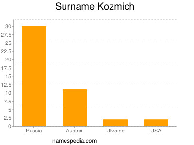 nom Kozmich