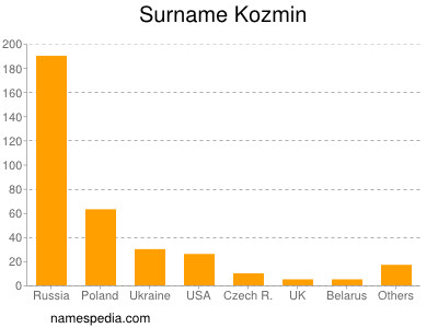 Familiennamen Kozmin