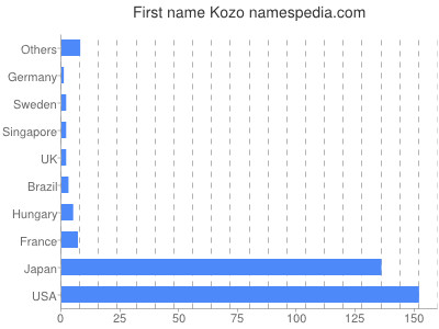 Vornamen Kozo