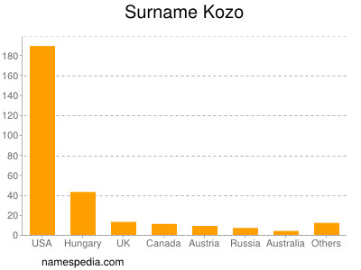 Familiennamen Kozo