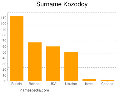 Familiennamen Kozodoy