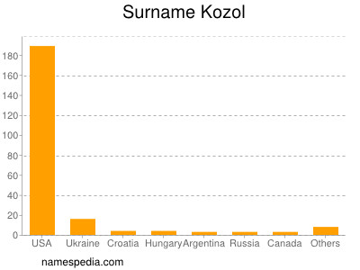 Familiennamen Kozol