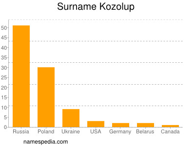 Familiennamen Kozolup