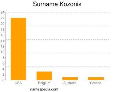 Familiennamen Kozonis