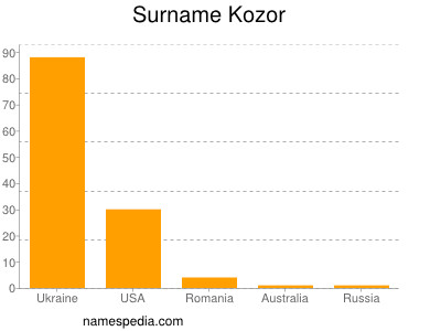 Familiennamen Kozor