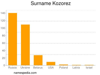 Surname Kozorez