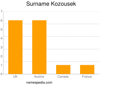 Familiennamen Kozousek