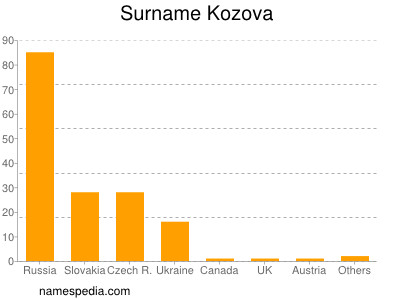 Familiennamen Kozova