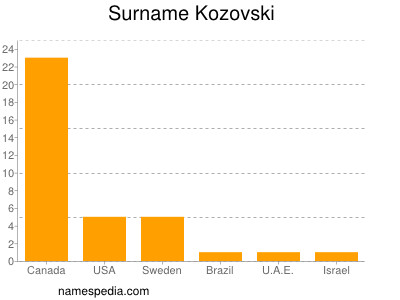 Familiennamen Kozovski