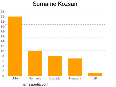 Familiennamen Kozsan