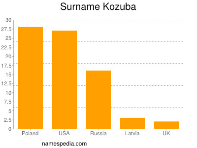 Familiennamen Kozuba