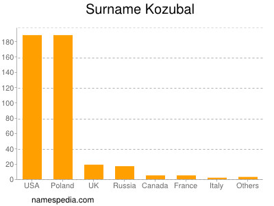 Familiennamen Kozubal