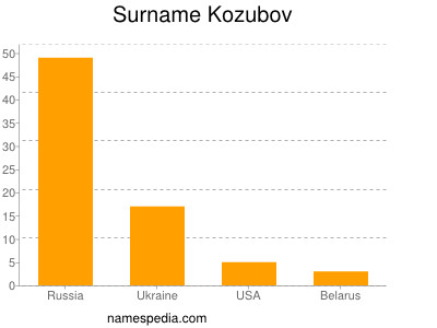 Familiennamen Kozubov